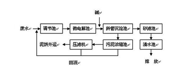 CNC機(jī)械加工廢水如何處理到排放標(biāo)準(zhǔn)？